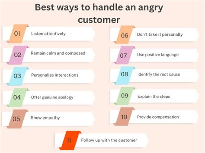How would you handle an angry customer mention a situation you have dealt with?