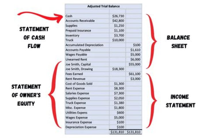 In what order are financial statements prepared?