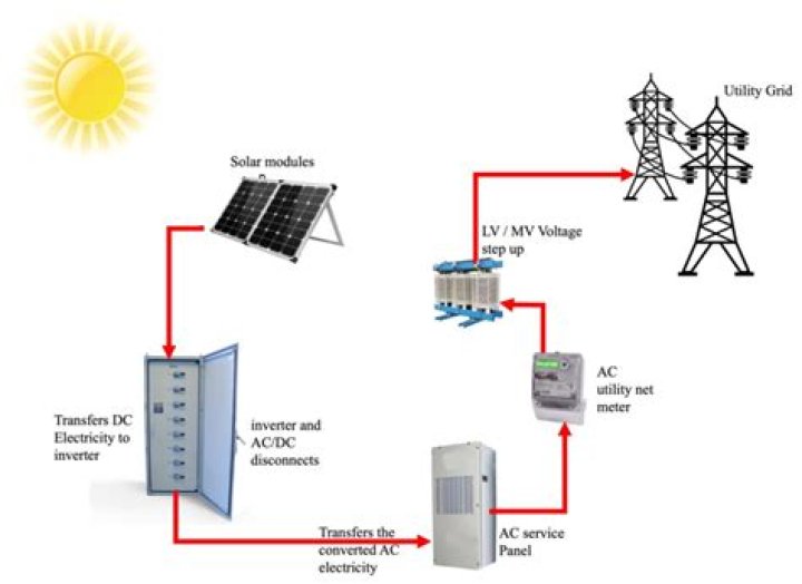 In what year was your solar power system installed?