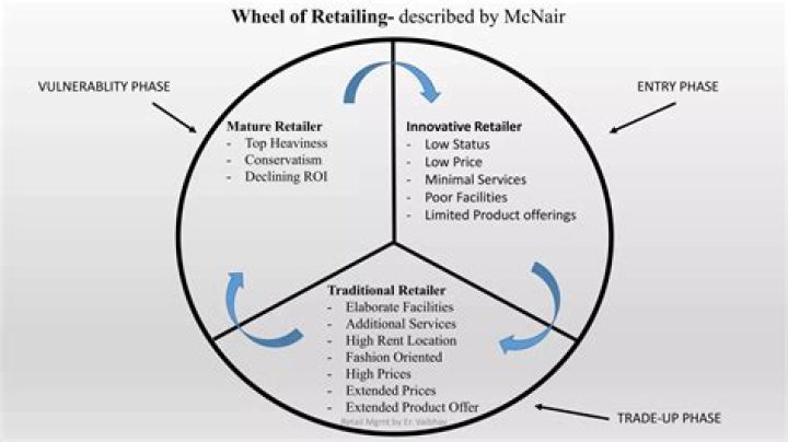 In which phase of the wheel of retailing do retailers upgrade their facilities?