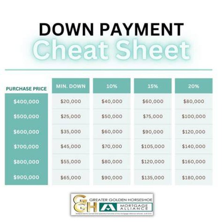 Is 10000 good for a down payment?