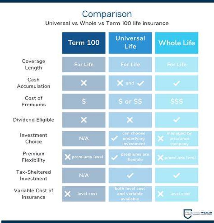 Is 100k good for life insurance?
