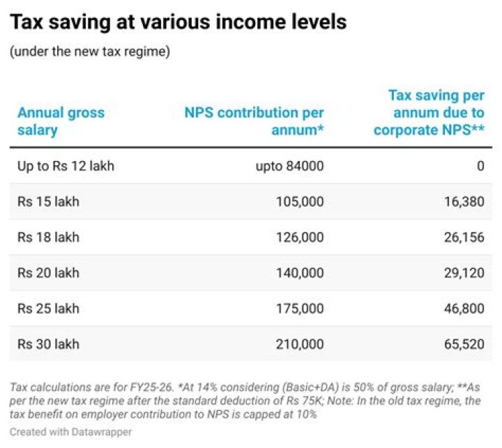 Is 14 Govt contribution to NPS taxable?