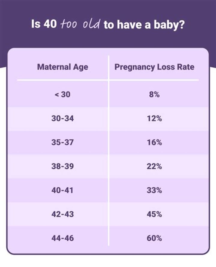 Is 47 too old to have a child?