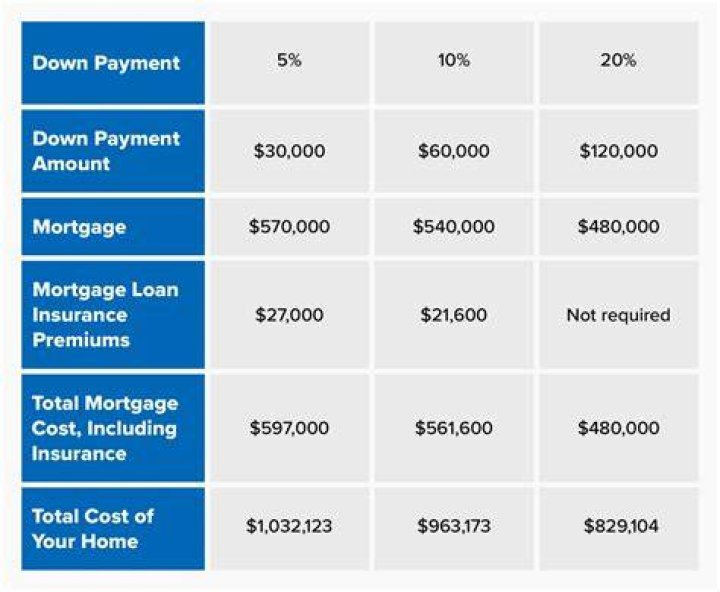Is 5% down on a house OK?