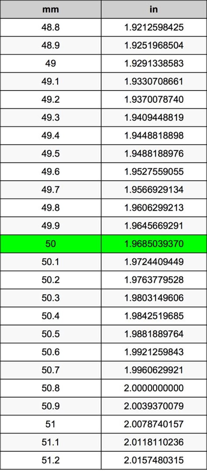 Is 50mm 2 inches?