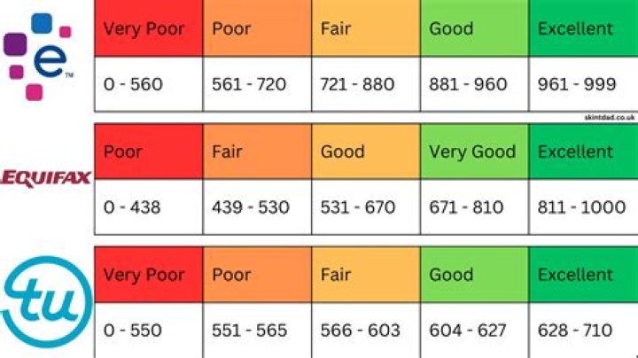 Is 698 Equifax credit score good?