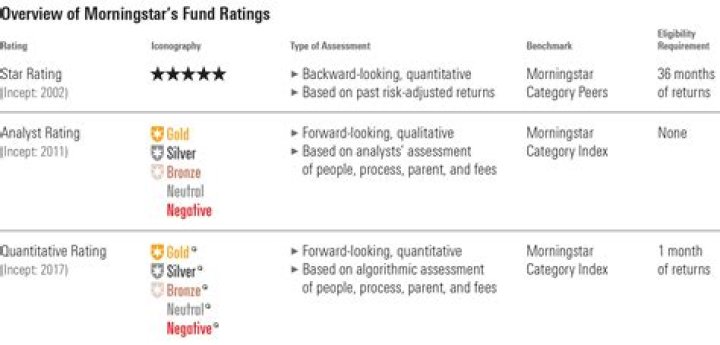 Is a 5 star Morningstar rating good?