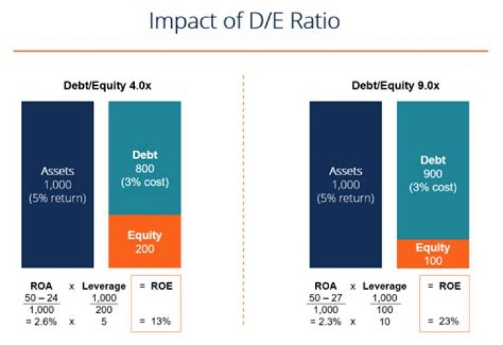 Is a 60 debt to equity ratio good?