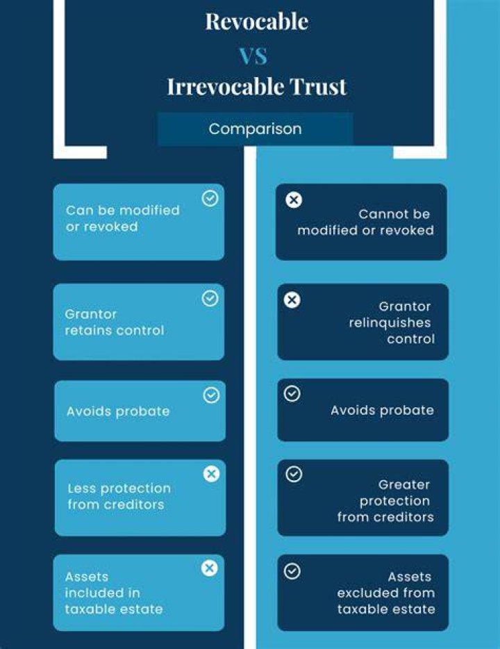 Is a charitable trust revocable or irrevocable?