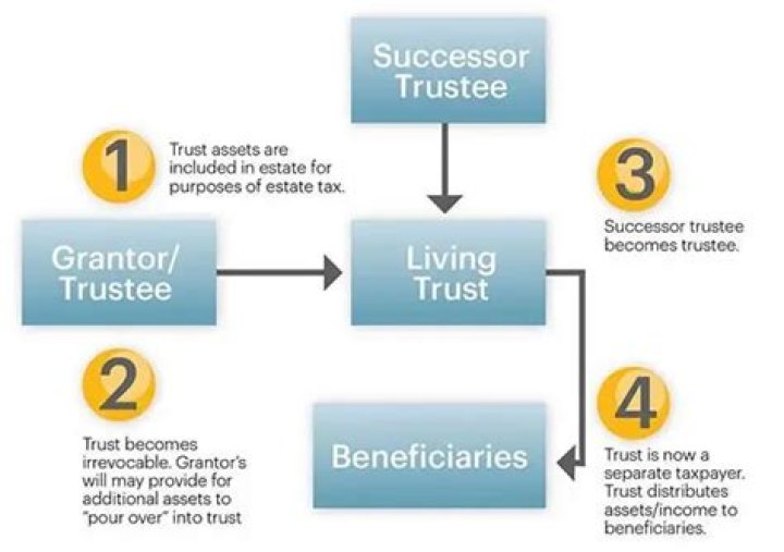 Is a living trust expensive?
