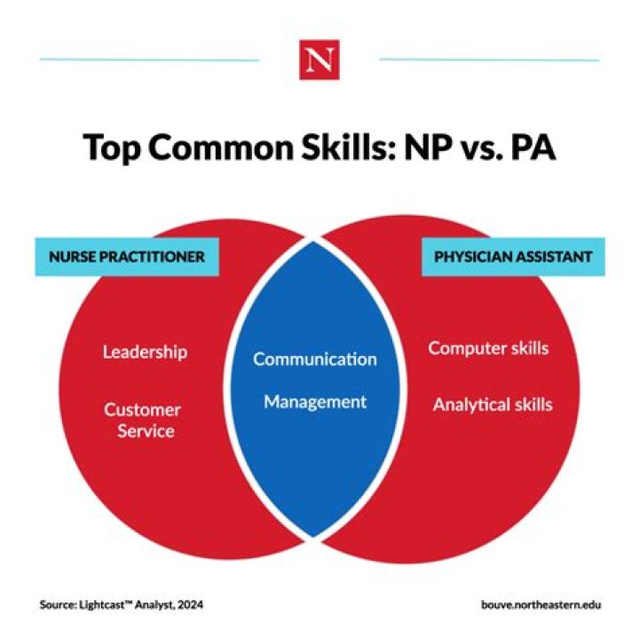 Is a NP higher than a PA?
