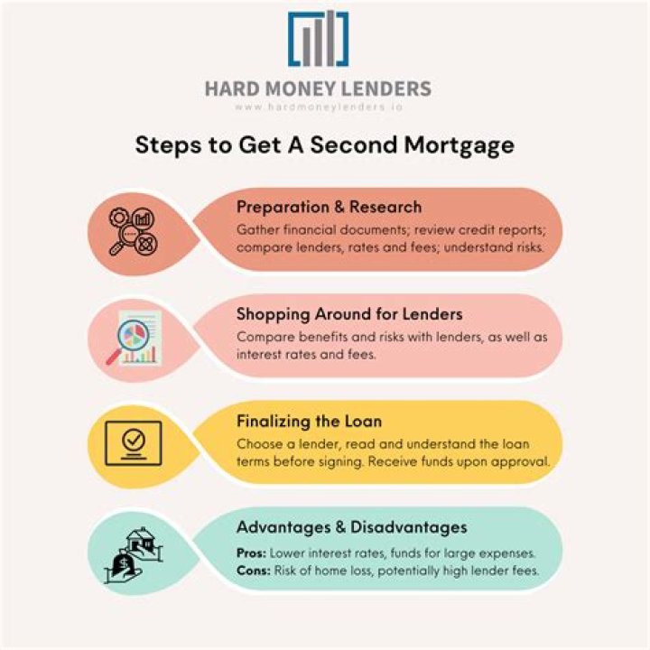 Is a second mortgage superior to the first mortgage?
