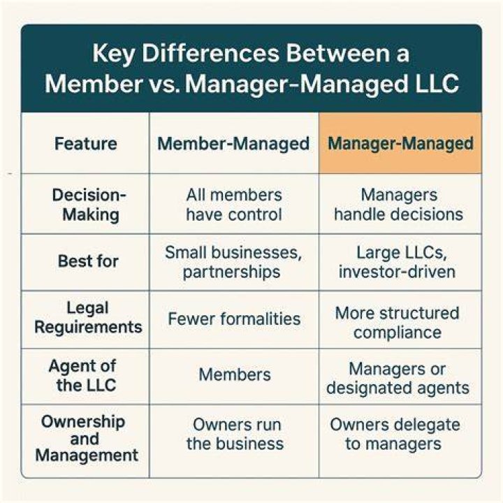 Is a single member LLC member-managed or manager-managed?