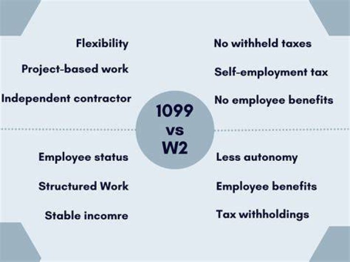 Is a W-2 the same as a 1099-Misc?