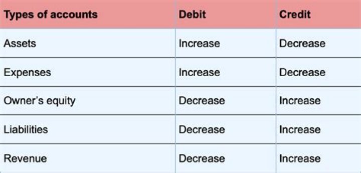 Is accrued interest debit or credit?
