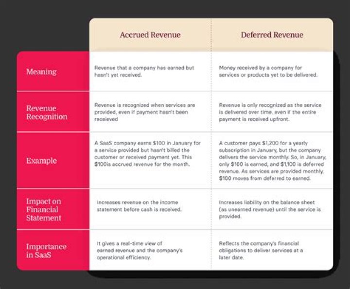 Is accrued revenue same as unbilled revenue?