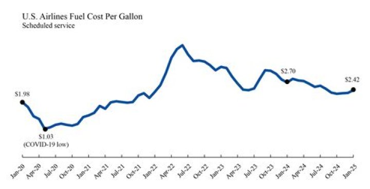 Is airline fuel a variable cost?