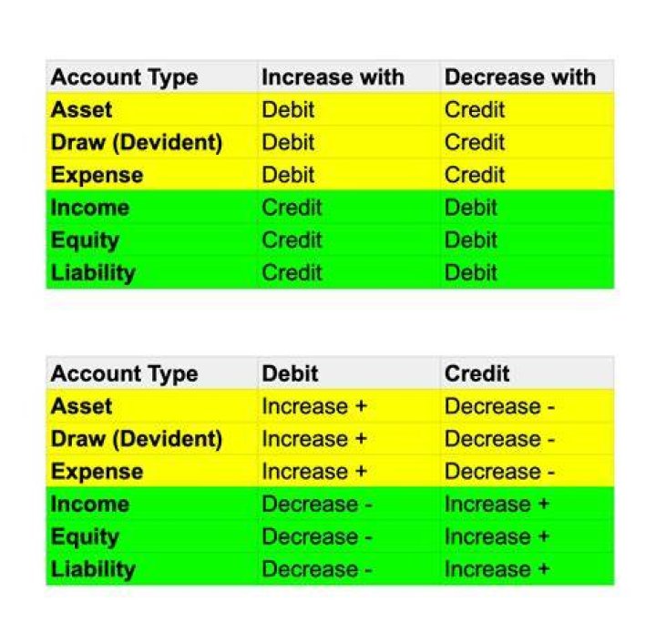 Is an increase in capital a debit or credit?