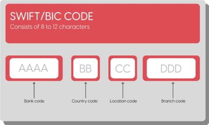 Is BIC code same as SWIFT code?