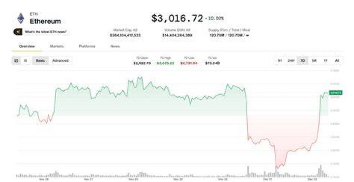Is Bitcoin better investment than Ethereum?