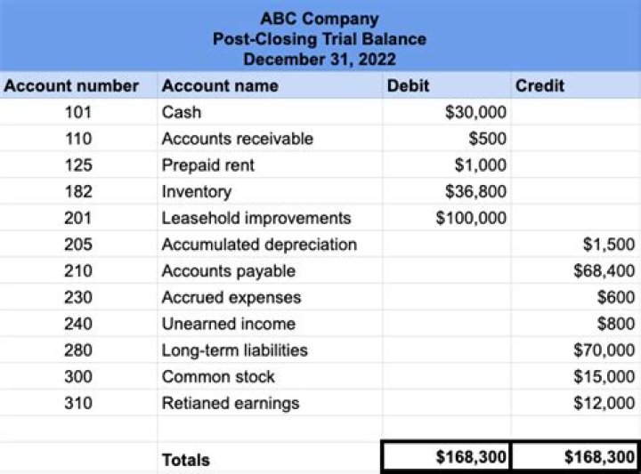 Is capital included in post-closing trial balance?