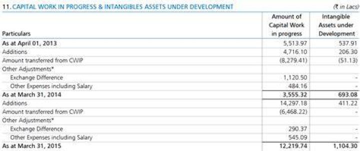 Is capital work in progress a capital asset?