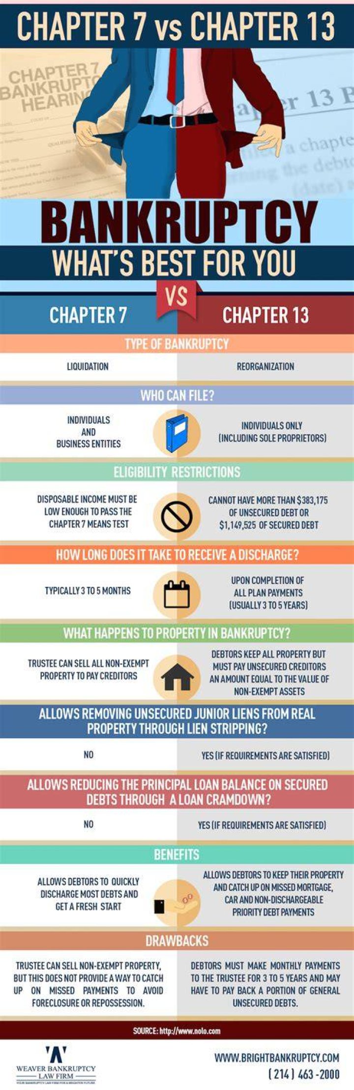 Is Chapter 7 or 13 bankruptcy better?