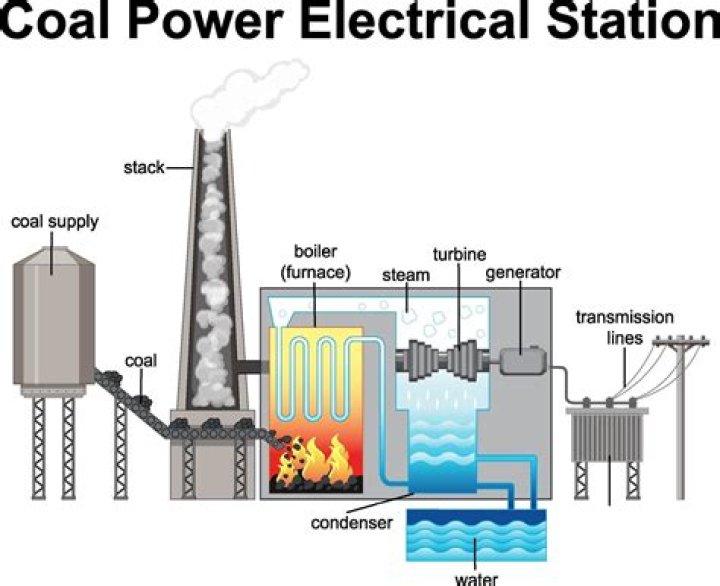 Is coal still used for power?