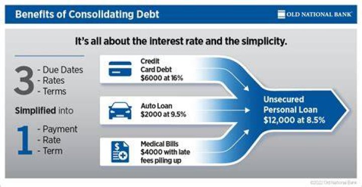 Is consolidating loans a good thing?