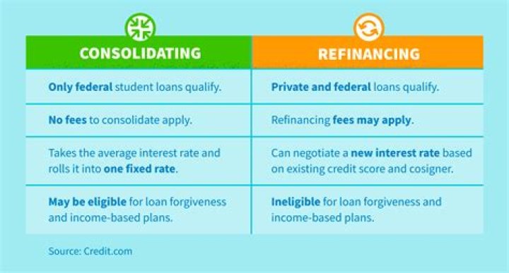 Is consolidating the same as refinancing?