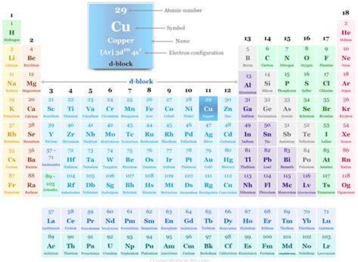 Is copper a monatomic element?