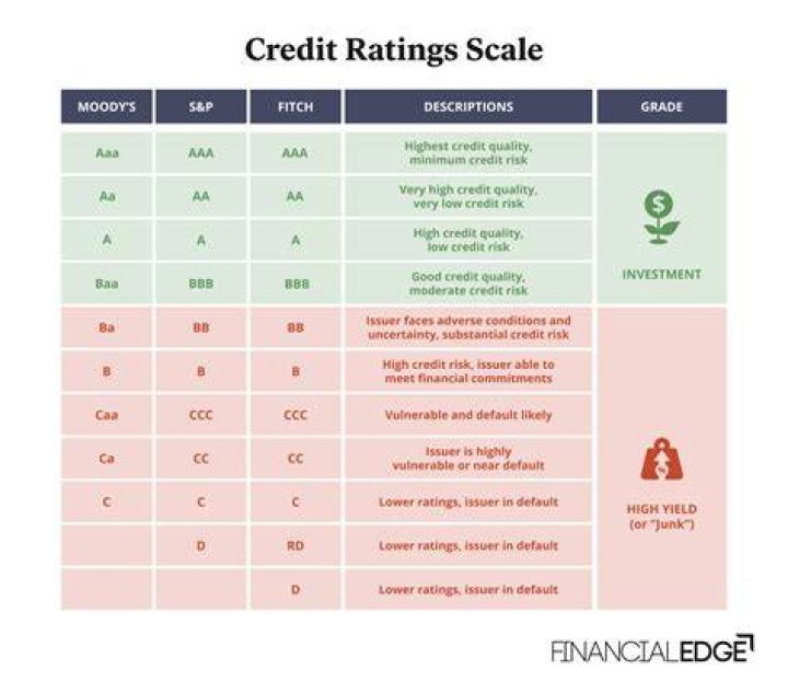 Is credit rating a one time appraisal?