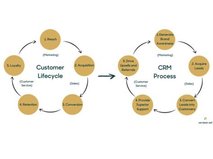Is CRM a business process?