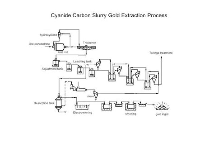 Is cyanide found in gold and silver mining?