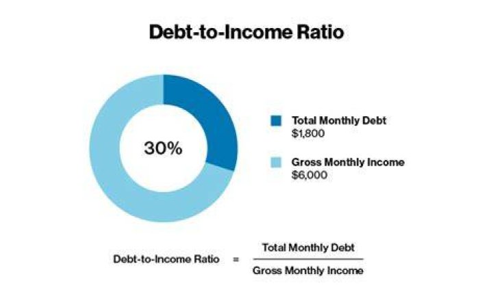 Is debt income ratio figured off gross salary or not?