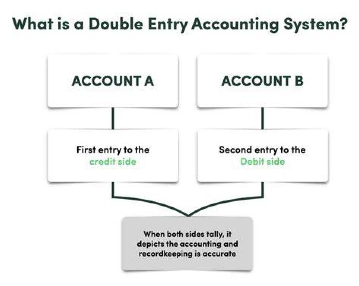Is double entry system suitable for small business?