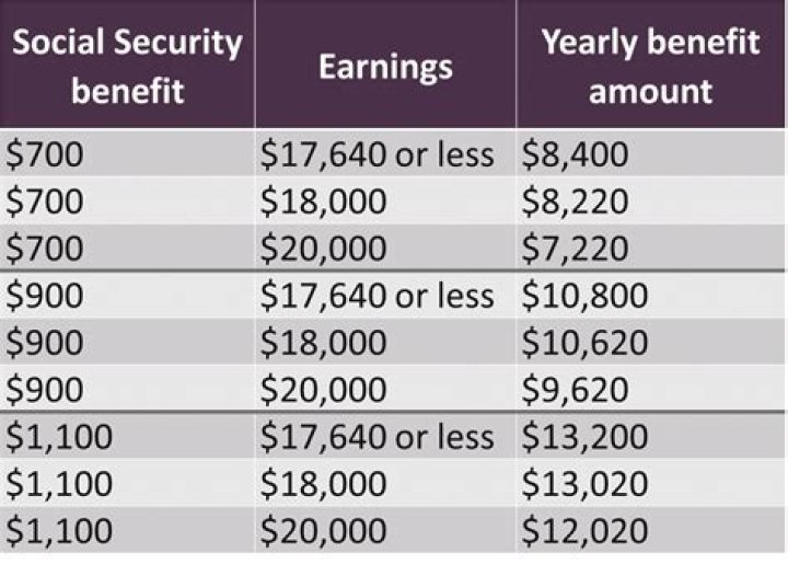 Is earned income on social security pay determined monthly or yearly?
