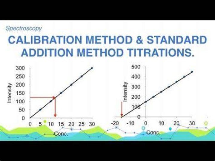 Is external calibration or standard addition more accurate?