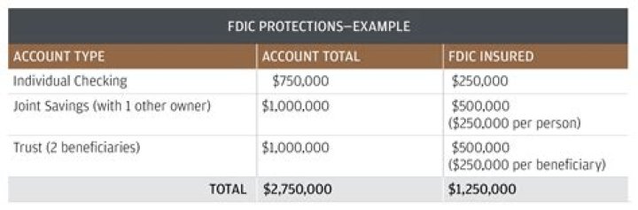 Is FDIC by account or bank?