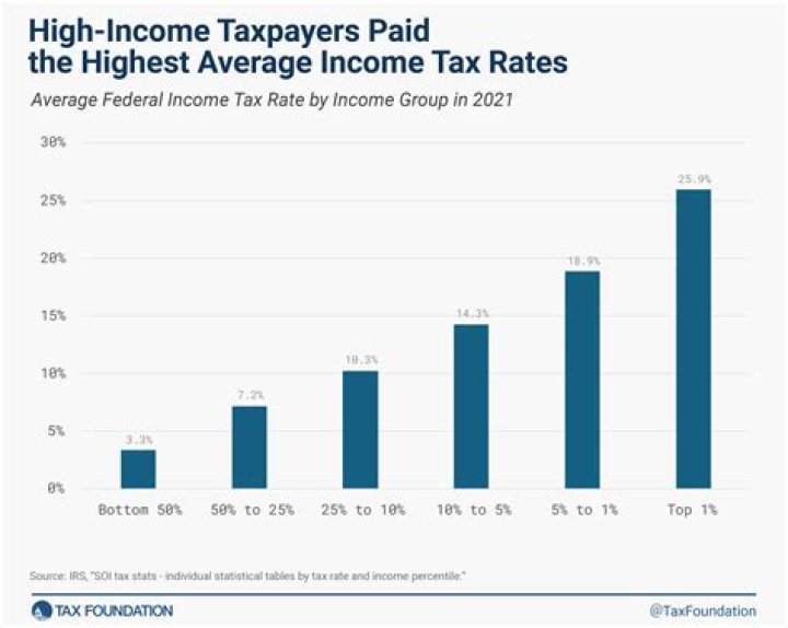 Is federal income tax considered progressive?