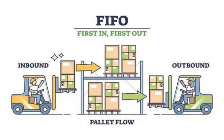 Is FIFO A cost flow assumption?