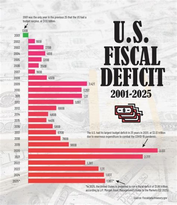 Is fiscal deficit good for a country?