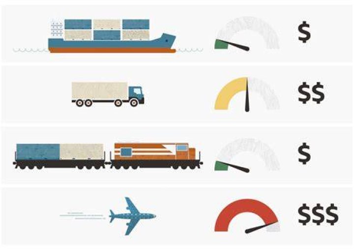 Is freight-in added to purchases?