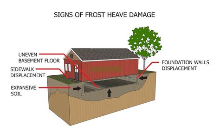 Is frost heave covered by insurance?