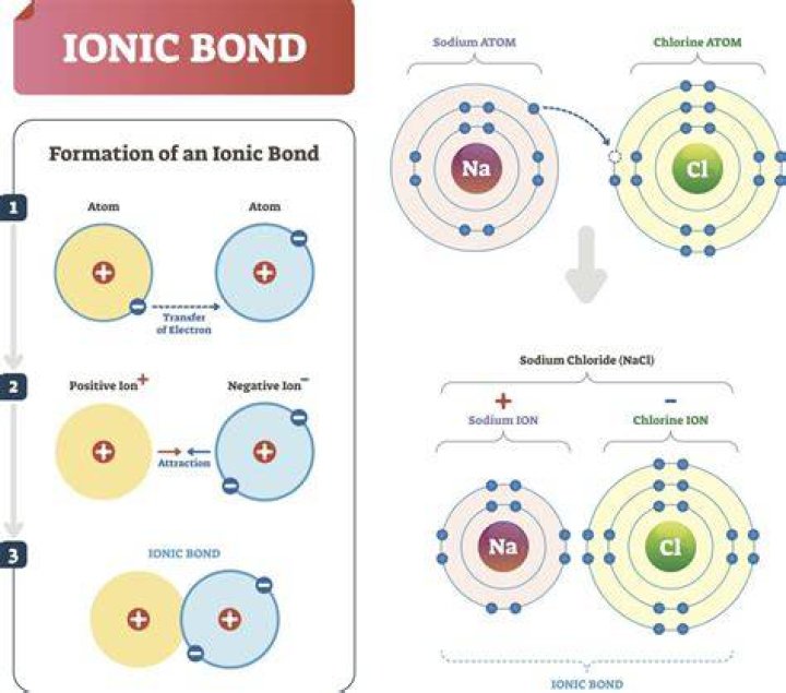 Is gold an ionic bond?