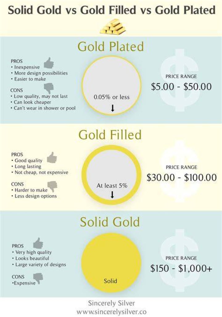 Is gold-filled more expensive than gold plated?