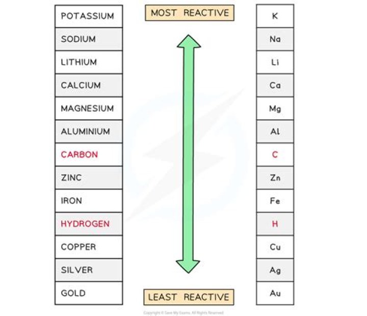 Is gold non reactive?