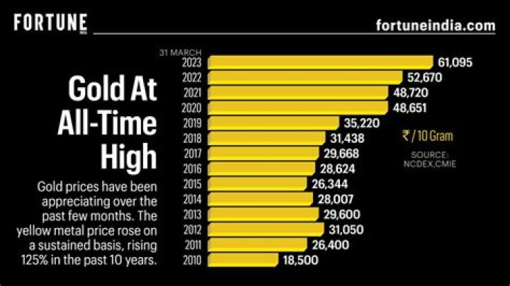 Is gold still at a high price?