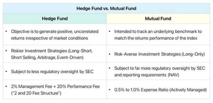 Is hedge fund more regulated than mutual fund?
